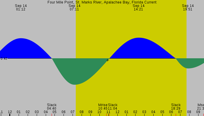 Tide graph for Four Mile Point, St. Marks River, Apalachee Bay, Florida Current