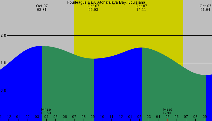 Tide graph for Fourleague Bay, Atchafalaya Bay, Louisiana