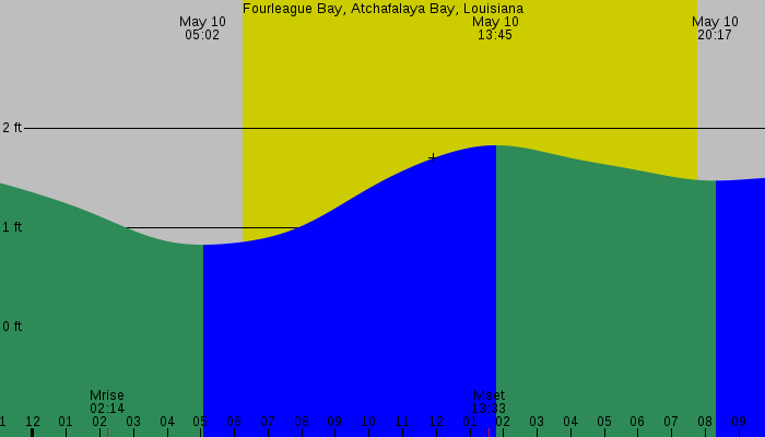 Tide graph for Fourleague Bay, Atchafalaya Bay, Louisiana
