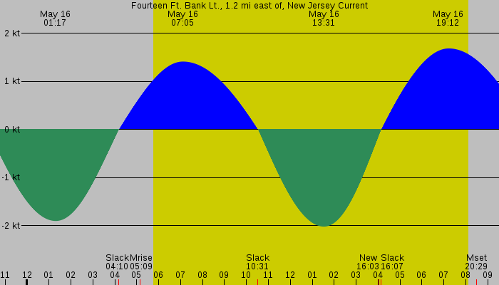 Tide graph for Fourteen Ft. Bank Lt., 1.2 mi east of, New Jersey Current