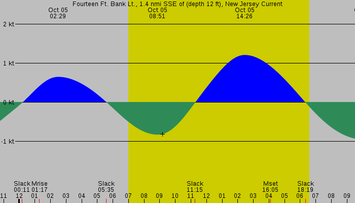 Tide graph for Fourteen Ft. Bank Lt., 1.4 nmi SSE of (depth 12 ft), New Jersey Current