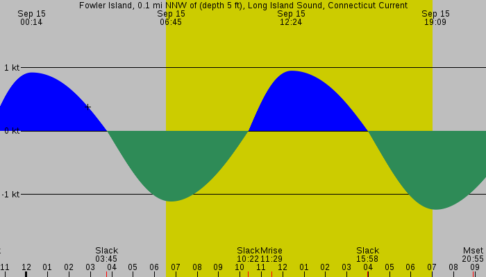 Tide graph for Fowler Island, 0.1 mi NNW of (depth 5 ft), Long Island Sound, Connecticut Current