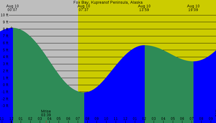 Tide graph for Fox Bay, Kupreanof Peninsula, Alaska