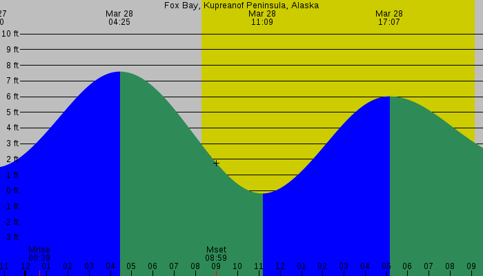 Tide graph for Fox Bay, Kupreanof Peninsula, Alaska