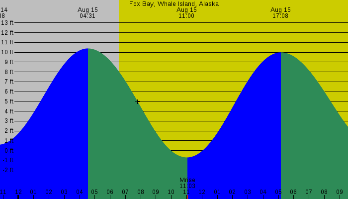 Tide graph for Fox Bay, Whale Island, Alaska