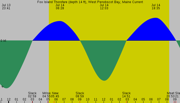 Tide graph for Fox Island Thorofare (depth 14 ft), West Penobscot Bay, Maine Current