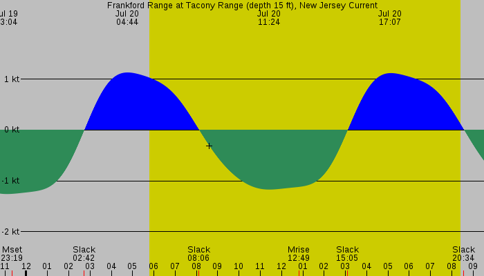 Tide graph for Frankford Range at Tacony Range (depth 15 ft), New Jersey Current