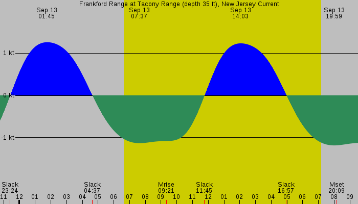 Tide graph for Frankford Range at Tacony Range (depth 35 ft), New Jersey Current