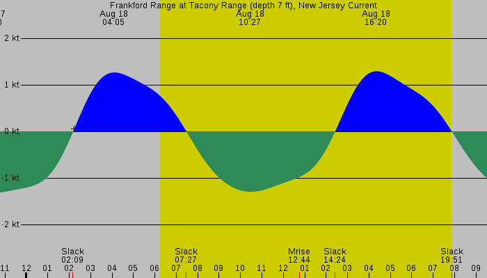 Tide graph for Frankford Range at Tacony Range (depth 7 ft), New Jersey Current