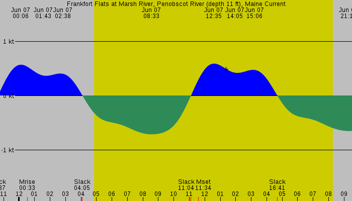 Tide graph for Frankfort Flats at Marsh River, Penobscot River (depth 11 ft), Maine Current