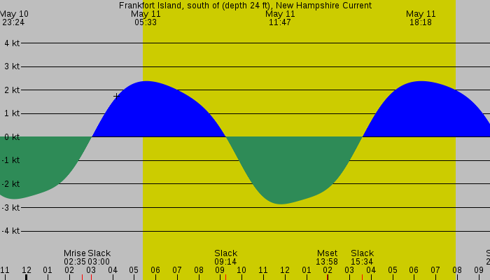 Tide graph for Frankfort Island, south of (depth 24 ft), New Hampshire Current