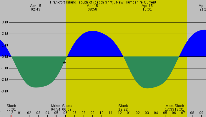 Tide graph for Frankfort Island, south of (depth 37 ft), New Hampshire Current