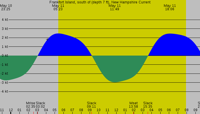 Tide graph for Frankfort Island, south of (depth 7 ft), New Hampshire Current