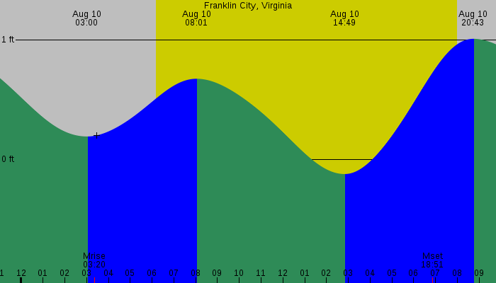 Tide graph for Franklin City, Virginia