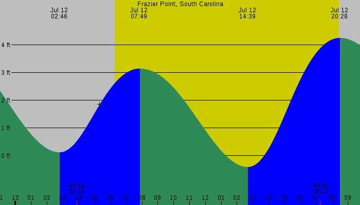 Tide graph for Frazier Point, South Carolina