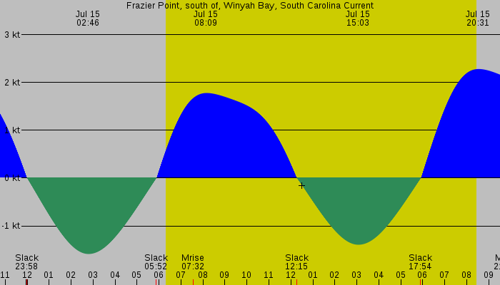 Tide graph for Frazier Point, south of, Winyah Bay, South Carolina Current