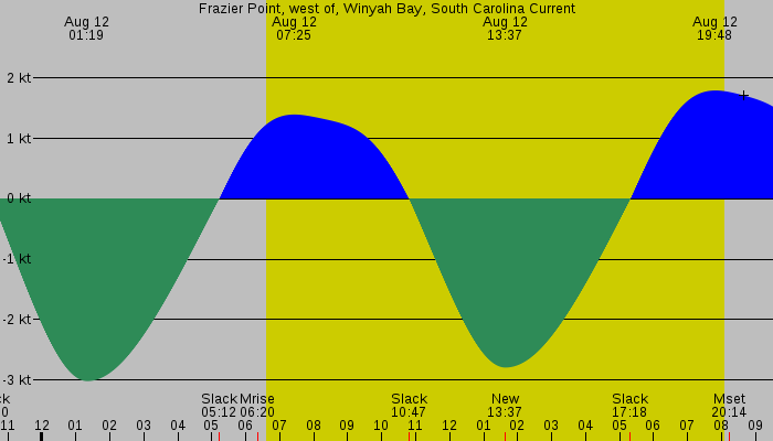 Tide graph for Frazier Point, west of, Winyah Bay, South Carolina Current