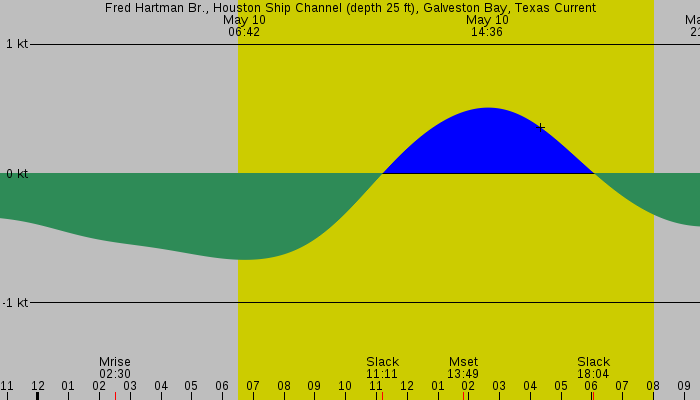 Tide graph for Fred Hartman Br., Houston Ship Channel (depth 25 ft), Galveston Bay, Texas Current