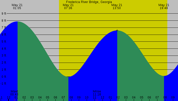 Tide graph for Frederica River Bridge, Georgia