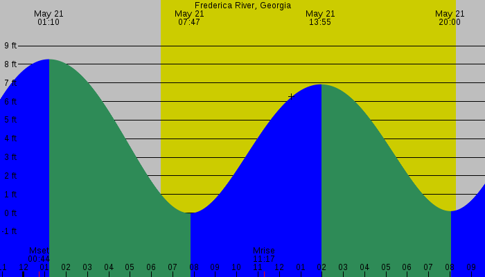 Tide graph for Frederica River, Georgia