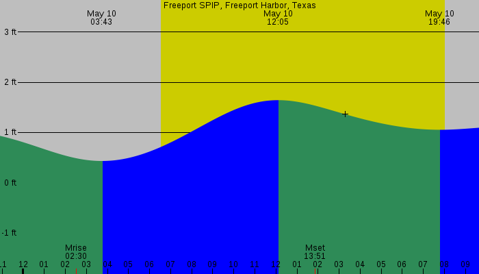 Tide graph for Freeport SPIP, Freeport Harbor, Texas