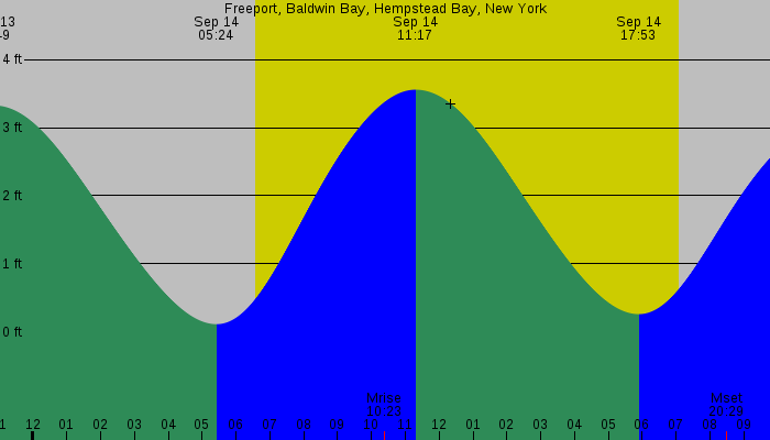 Tide graph for Freeport, Baldwin Bay, Hempstead Bay, New York