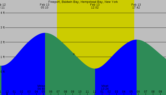 Tide graph for Freeport, Baldwin Bay, Hempstead Bay, New York