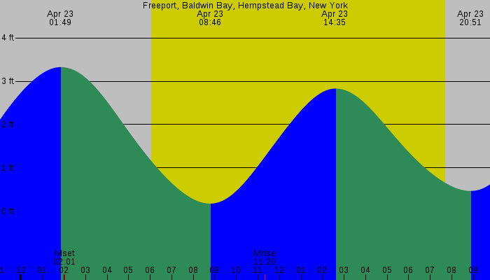 Tide graph for Freeport, Baldwin Bay, Hempstead Bay, New York