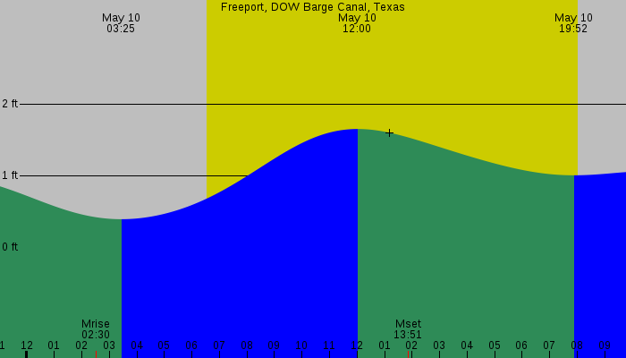 Tide graph for Freeport, DOW Barge Canal, Texas