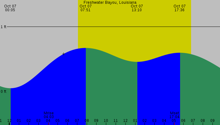 Tide graph for Freshwater Bayou, Louisiana