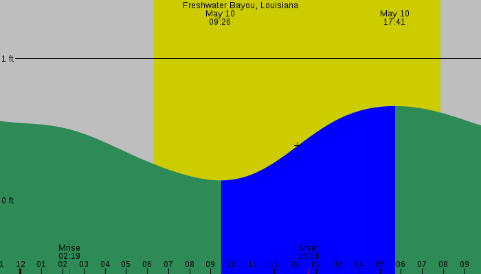 Tide graph for Freshwater Bayou, Louisiana