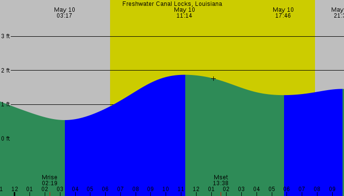 Tide graph for Freshwater Canal Locks, Louisiana