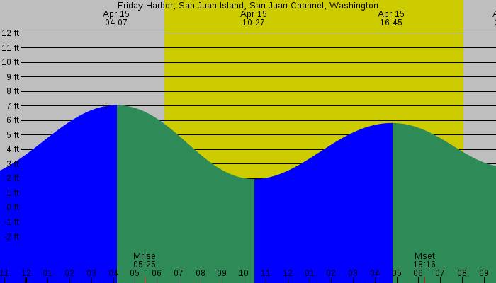 Tide graph for Friday Harbor, San Juan Island, San Juan Channel, Washington