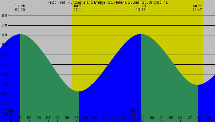 Tide graph for Fripp Inlet, Hunting Island Bridge, St. Helena Sound, South Carolina