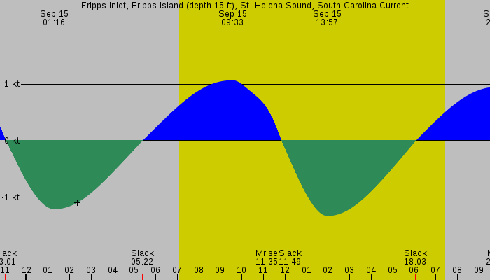 Tide graph for Fripps Inlet, Fripps Island (depth 15 ft), St. Helena Sound, South Carolina Current