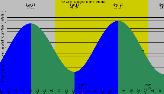 Tide graph for Fritz Cove, Douglas Island, Alaska