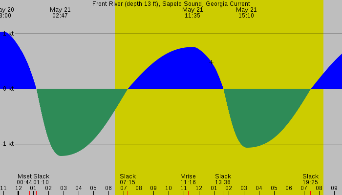 Tide graph for Front River (depth 13 ft), Sapelo Sound, Georgia Current