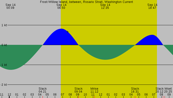 Tide graph for Frost-Willow Island, between, Rosario Strait, Washington Current