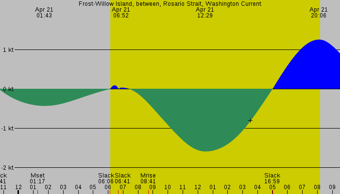Tide graph for Frost-Willow Island, between, Rosario Strait, Washington Current
