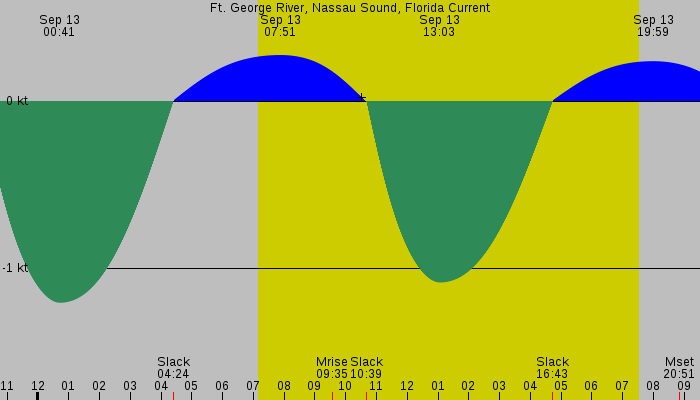 Tide graph for Ft. George River, Nassau Sound, Florida Current
