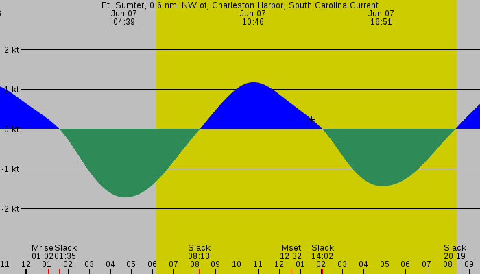 Tide graph for Ft. Sumter, 0.6 nmi NW of, Charleston Harbor, South Carolina Current