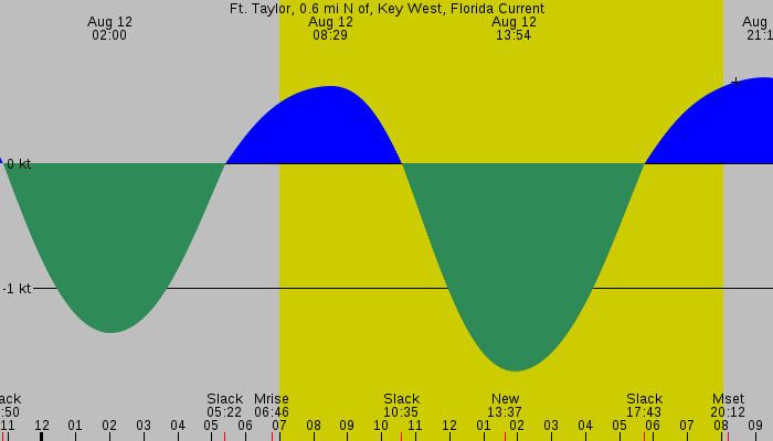 Tide graph for Ft. Taylor, 0.6 mi N of, Key West, Florida Current