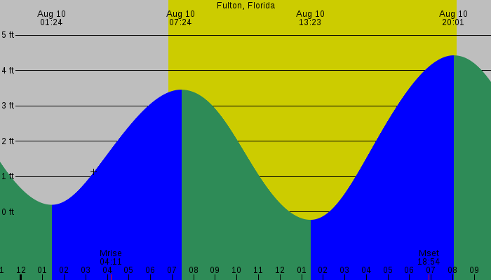 Tide graph for Fulton, Florida