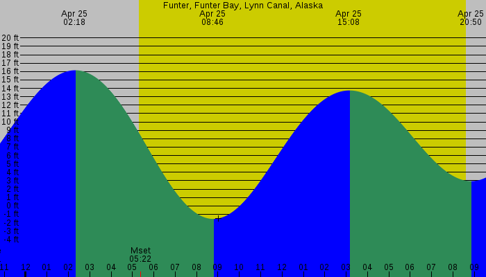 Tide graph for Funter, Funter Bay, Lynn Canal, Alaska