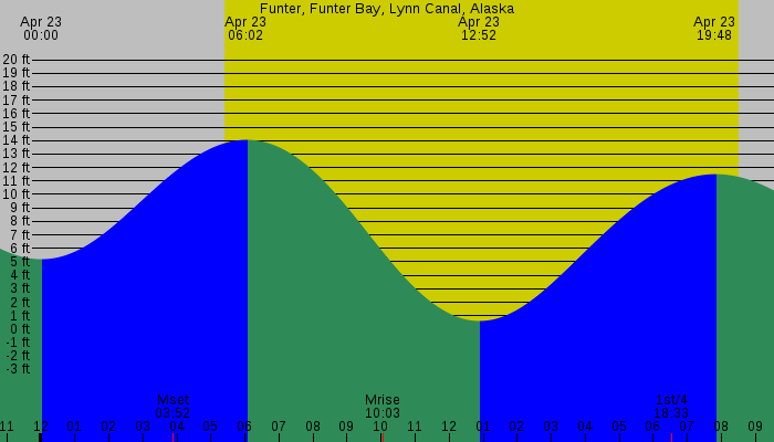 Tide graph for Funter, Funter Bay, Lynn Canal, Alaska