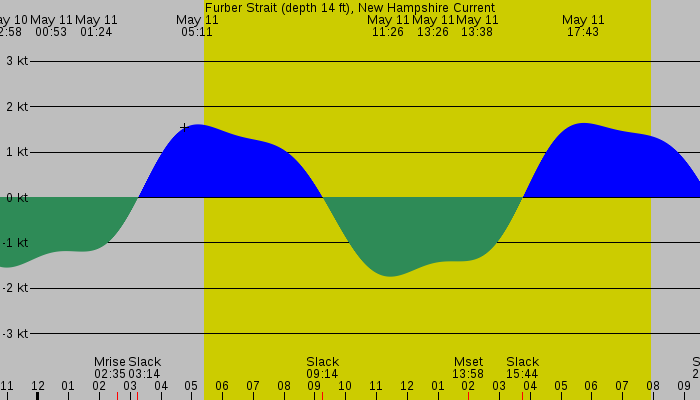 Tide graph for Furber Strait (depth 14 ft), New Hampshire Current