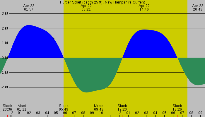 Tide graph for Furber Strait (depth 25 ft), New Hampshire Current