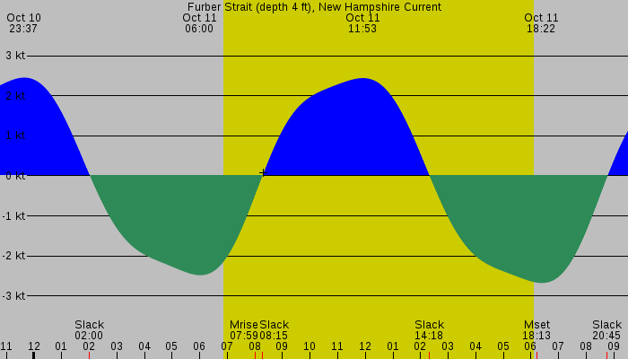 Tide graph for Furber Strait (depth 4 ft), New Hampshire Current