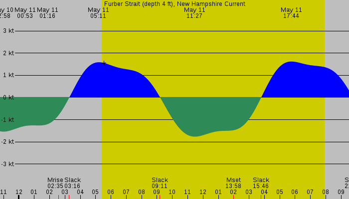 Tide graph for Furber Strait (depth 4 ft), New Hampshire Current
