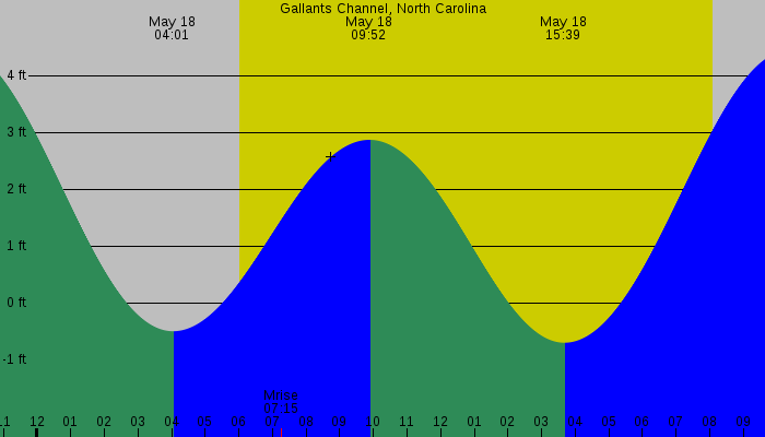 Tide graph for Gallants Channel, North Carolina